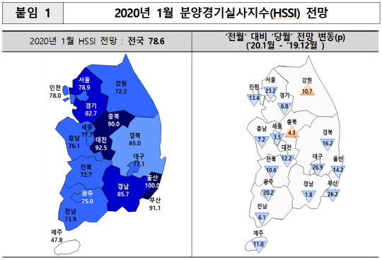 1월 분양경기실사지수(HSSI) 전망. <주택산업연구원 제공>
